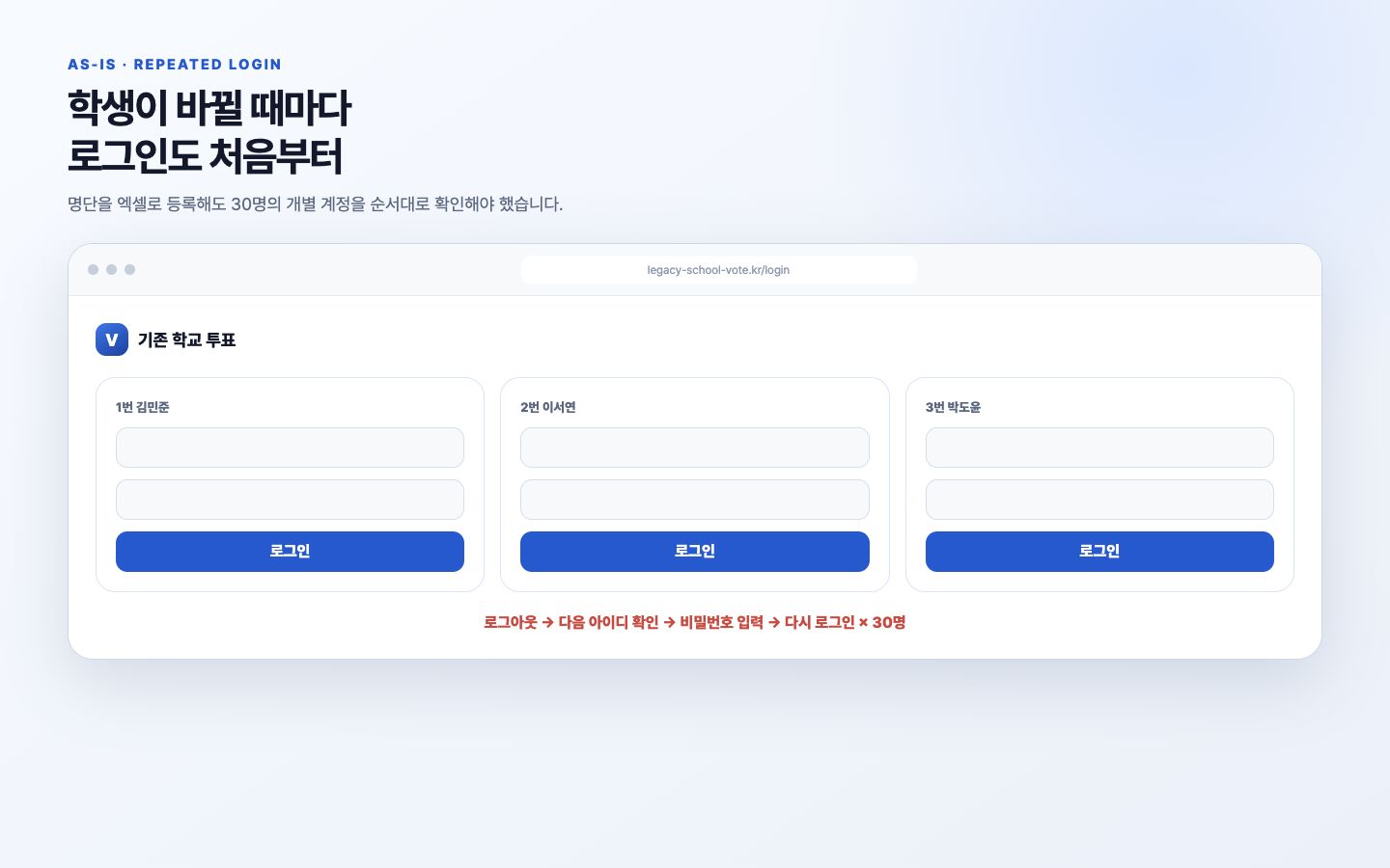 학생마다 반복 로그인해야 했던 기존 학교 투표 방식