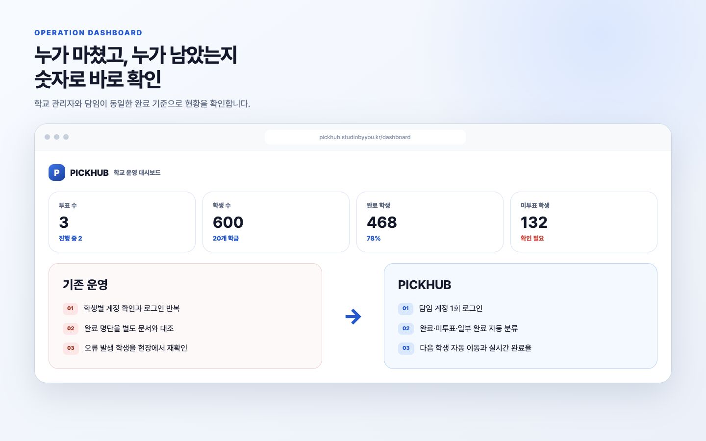 학교 관리자와 담임이 동일한 완료 기준을 보는 운영 대시보드 프로토타입